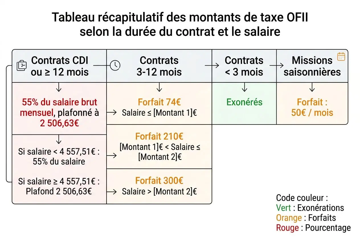 Tableau récapitulatif des montants d’OFII selon durée du contrat et salaire, utile pour l’embauche d’un salarié étranger.