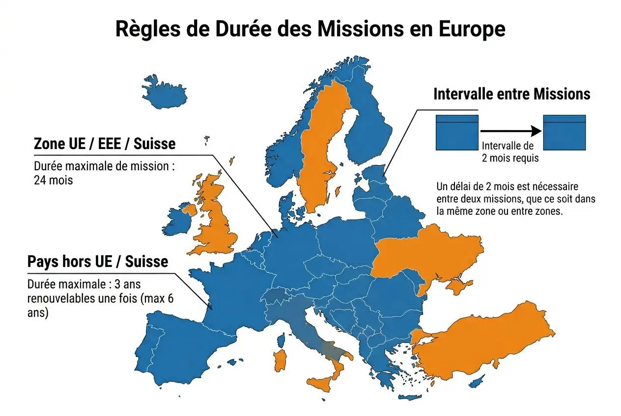 Carte des règles de durée des missions en Europe, zones UE/EEE en orange et hors UE/Suisse en bleu; indique des durées maximales par pays et les intervalles entre missions. intégré: « durée maximale détachement travailleur ».