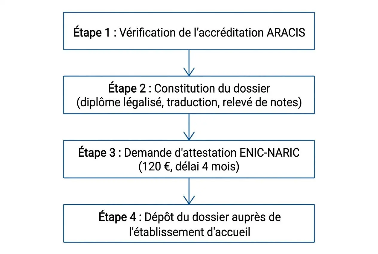 Schéma étape par étape de l’accréditation d’étudiants: vérification ARACIS, constitution du dossier, demande d’attestation ENIC-NARIC, dépôt auprès de l’établissement d’accueil. intégration du sujet: diplômes roumains reconnus en France.