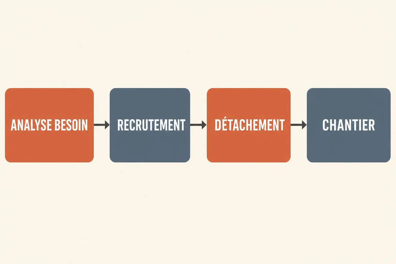 Processus de recrutement: analyse des besoins → recrutement → détachement → chantier, pour maçon détaché en France.