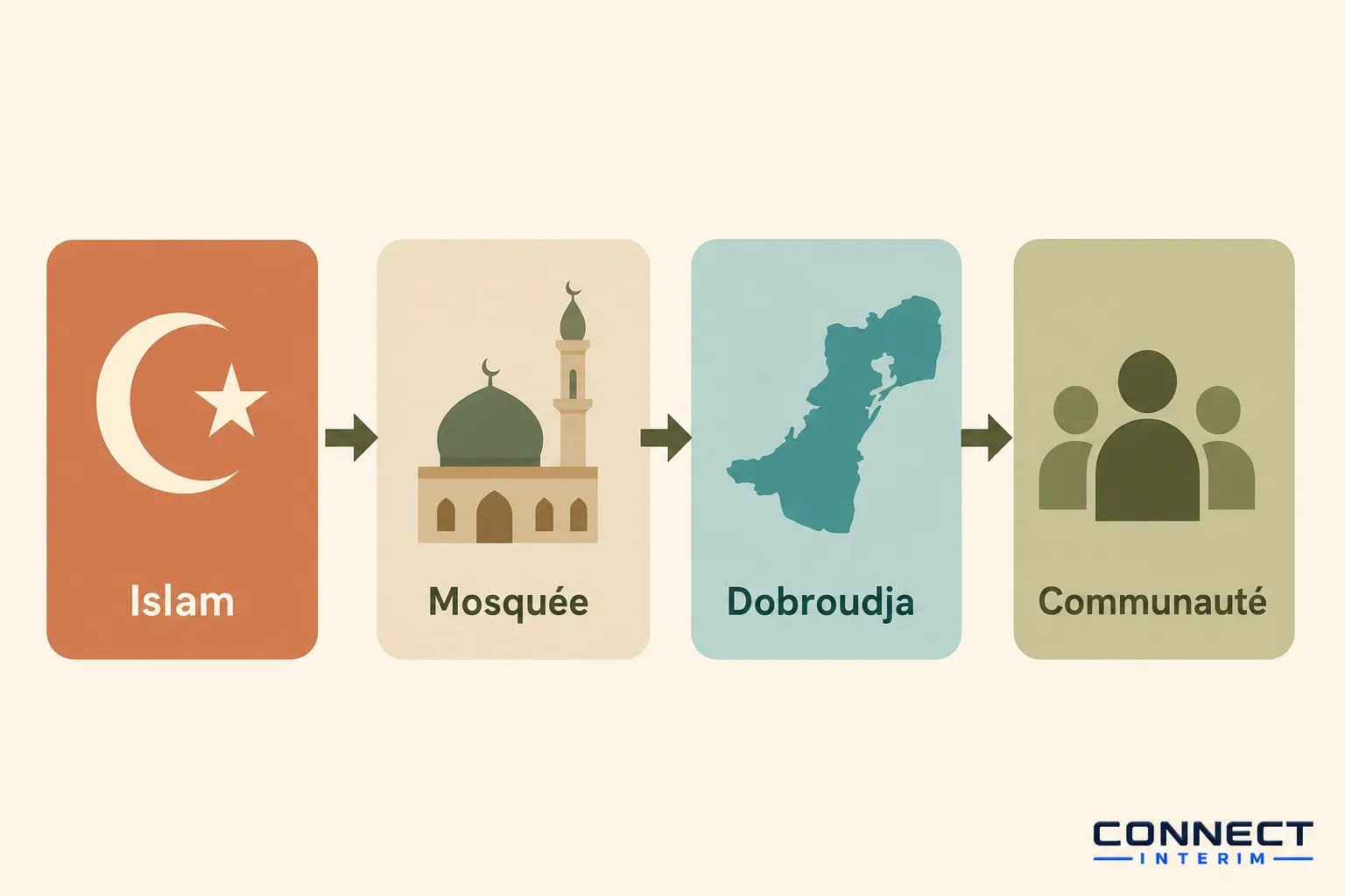 Chemin symbolique montrant Islam → Mosquée → Dobrogea → Communauté, illustrations pastel avec texte et flèches.