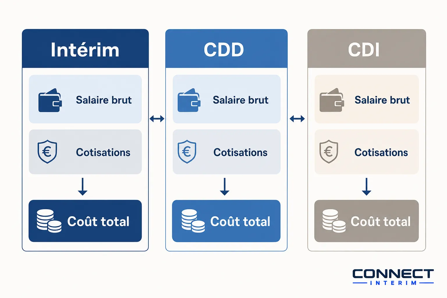 Diagramme comparatif des coûts : intérim, CDD et CDI, avec salaire brut, cotisations et coût total. Coût total affiché pour chaque type de contrat.