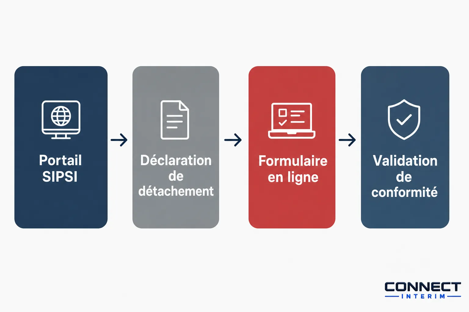 Processus d’obligation légale travailleur détaché montrant les étapes: Portail SIPSI → Déclaration de détachement → Formulaire en ligne → Validation de conformité.