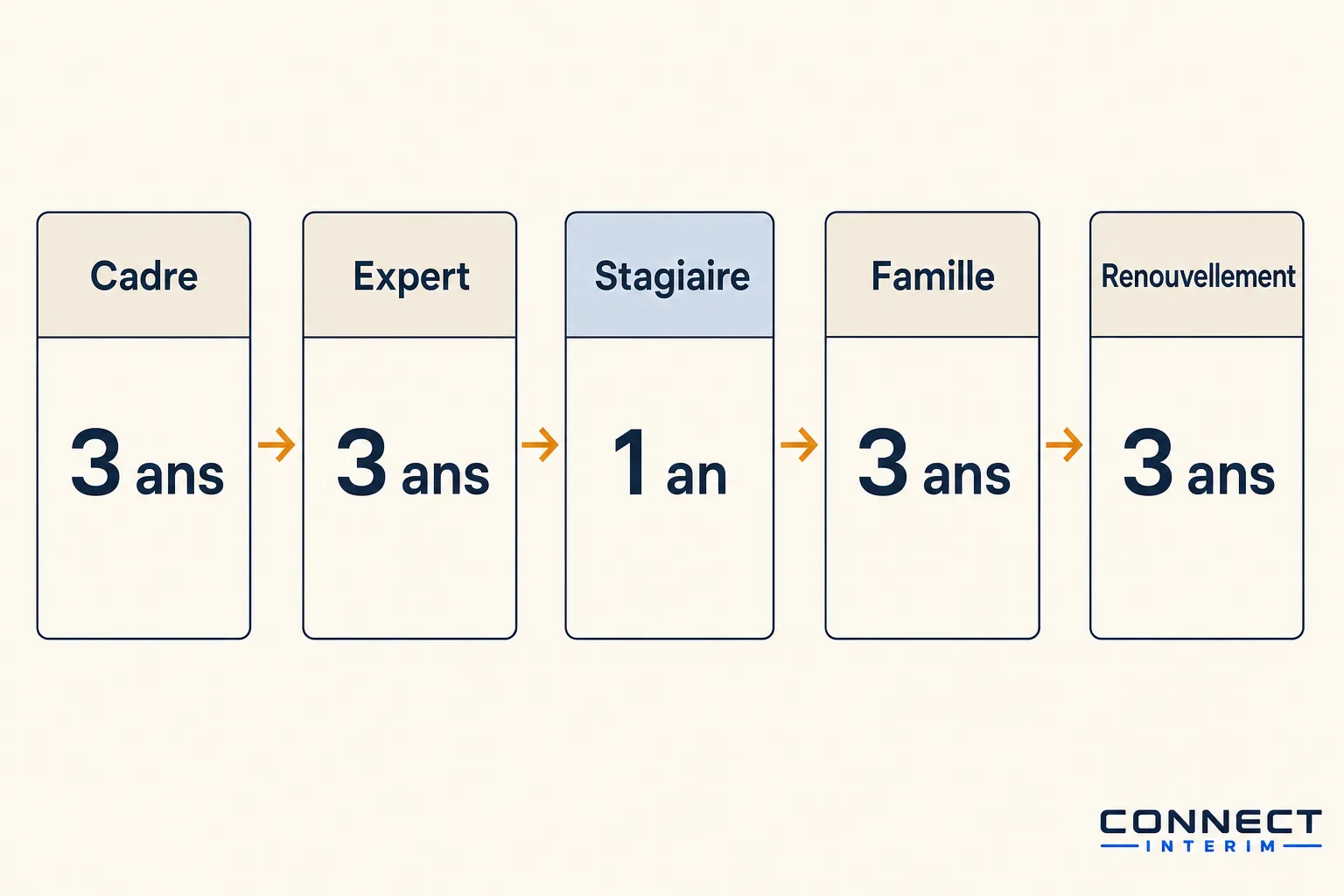 Salarié détaché ICT signification: schéma de progression de 3x3 ans et 1 an pour cadre, expert, stagiaire, famille et renouvellement.