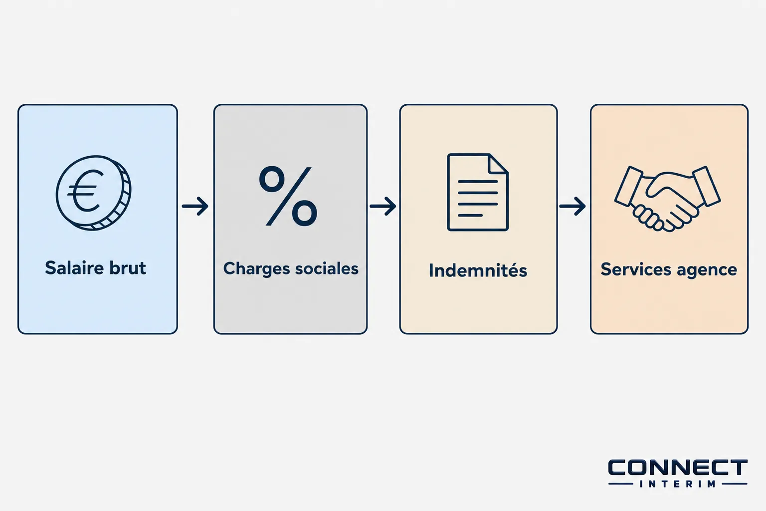 Schéma illustrant le coût d'un intérimaire pour un employeur: salaire brut → charges sociales → indemnités → services agence. Coût total et processus.