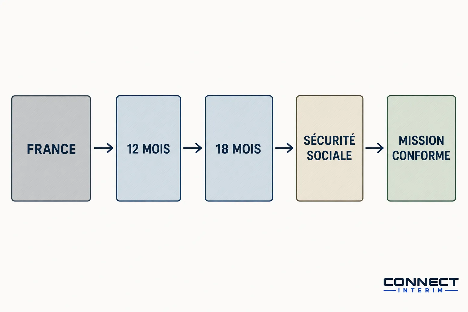 Schéma illustrant les étapes d’un intérimaire détaché logistique industrie en France: déploiement, 12 mois, 18 mois, sécurité sociale et mission conforme.